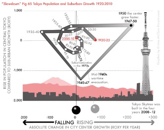 Fig 65-The spatial agglomeration and deglomeration of Tokyo, 1920–2010